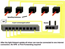 Looking for Valid Wittesses Helium Hotspot Miner 0.0 dbi 25 Antenna Farm